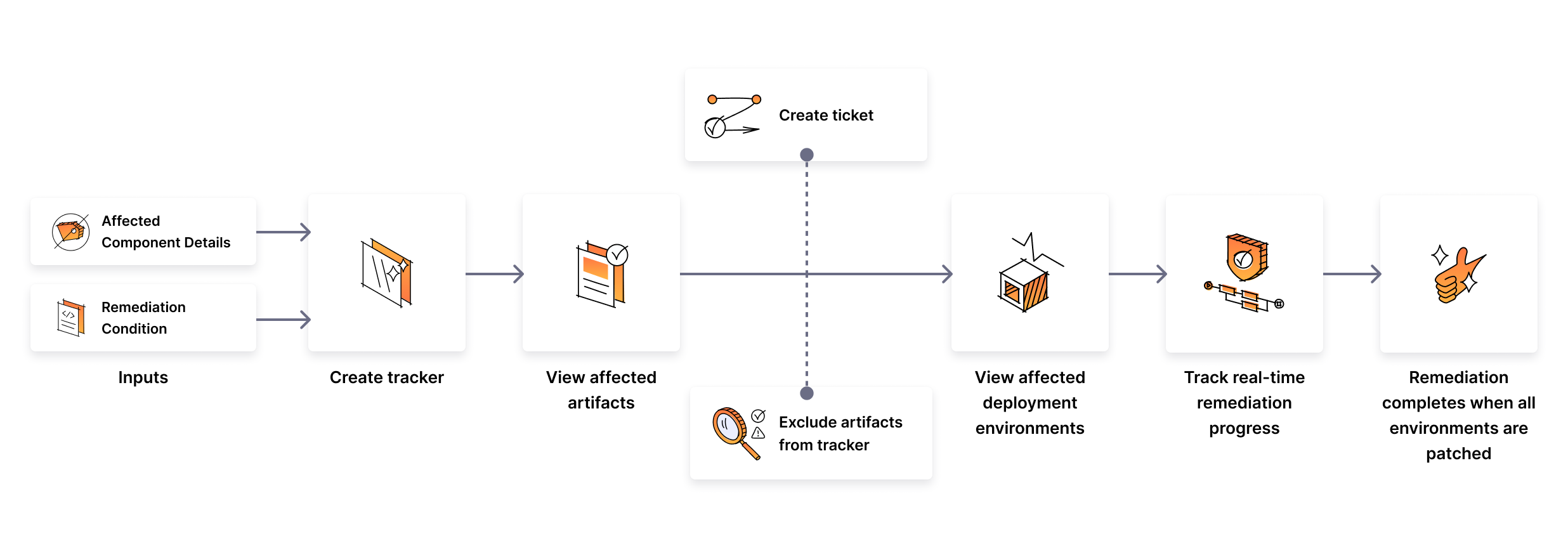 Overview of Remediation Tracker